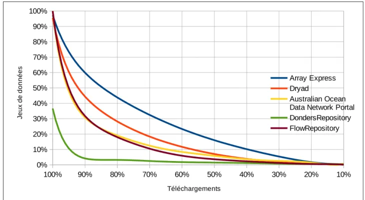 Figure 6 : Répartition des jeux de données en fonction du nombre de fois où ils ont été téléchargés (en %)