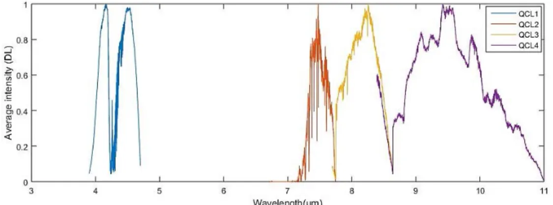Figure 3. Normalized power spectrum as seen by infrared cameras. The power spectrum of QCL1 from 3.9 μm  to 4.7 μm is obtained in pulsed mode by FLIR SC5000 camera