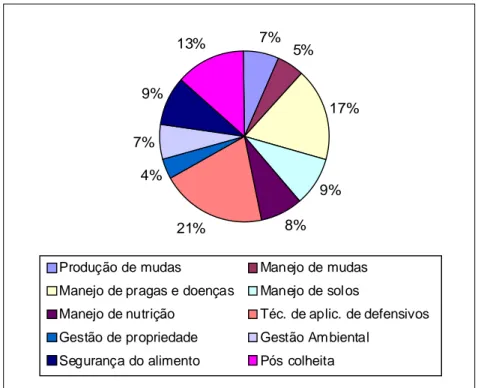 Gráfico 3: Relação de cursos realizados por agricultores do pólo de morango do estado do Espírito Santo 
