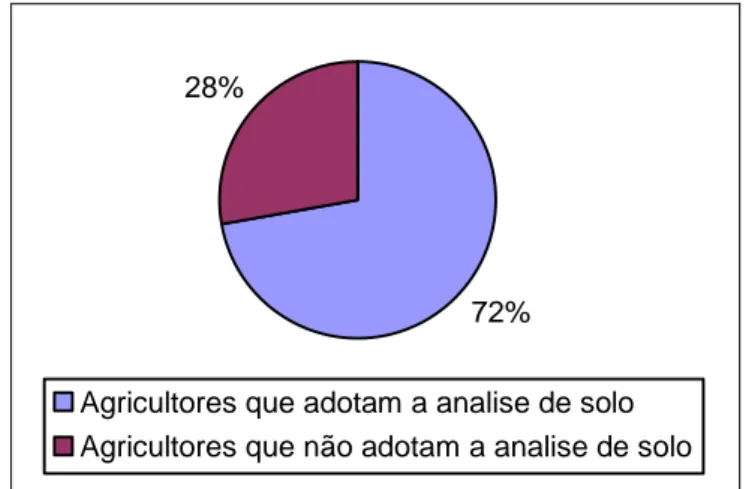 Gráfico 4: Proporção de agricultores que adotam a analise de solo no manejo da cultura do morango 