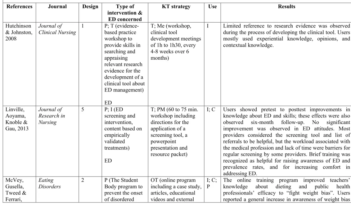 Table 1. Studies on knowledge transfer strategies for healthcare professionals and treatment teams in the field of eating disorders  References  Journal  Design  Type of 