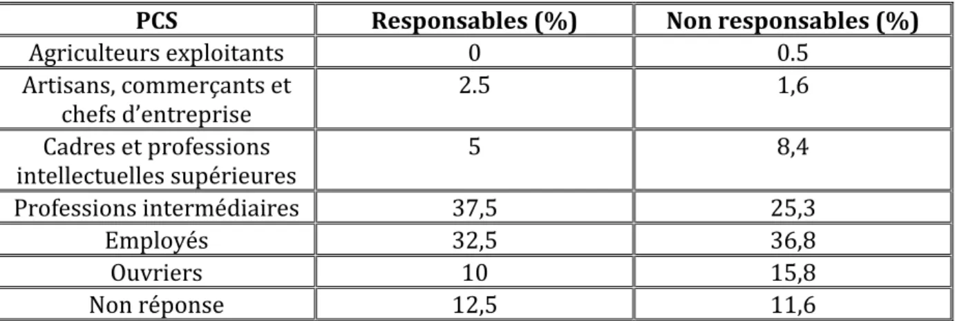 Tableau comparatif des PCS des adhérents ayant / n’ayant pas exercé de responsabilités à  la CSF 