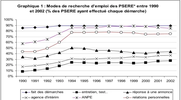 Graphique 1 : Modes de recherche d'emploi des PSERE* entre 1990  et 2002 (% des PSERE ayant effectué chaque démarche)
