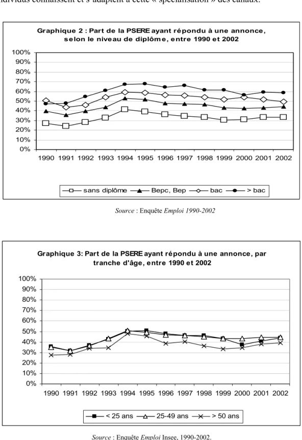 Graphique 2 : Part de la PSERE ayant répondu à une annonce,  selon le niveau de diplôm e, entre 1990 et 2002