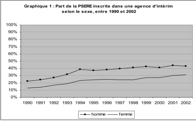 Graphique 1 : Part de la PSERE inscrite dans une agence d'intérim   selon le sexe, entre 1990 et 2002