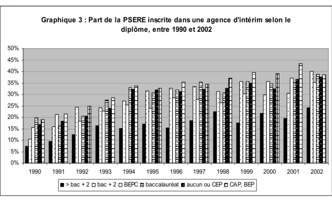 Graphique 3 : Part de la PSERE inscrite dans une agence d'intérim selon le  diplôme, entre 1990 et 2002 0%5% 10%15%20%25%30%35%40%45%50% 1990 1991 1992 1993 1994 1995 1996 1997 1998 1999 2000 2001 2002