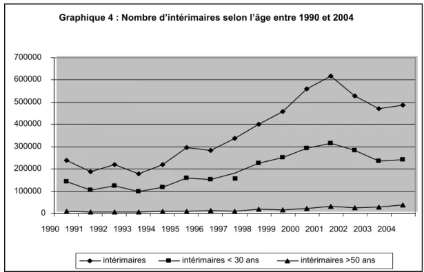 Graphique 4 : Nombre d’intérimaires selon l’âge entre 1990 et 2004
