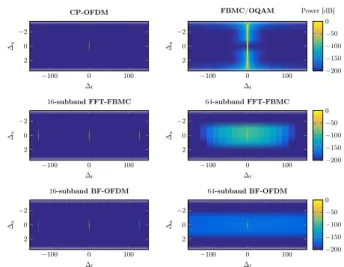 Figure 4. Transmultiplexer response of the considered waveforms where ∆ f denote the subcarrier offset and ∆ n the time instant offset.