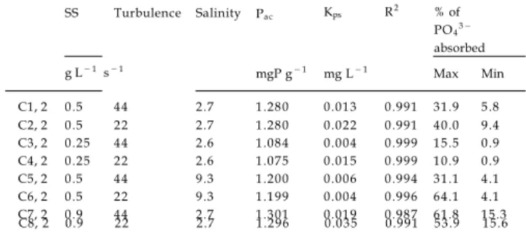 Fig. 7.  (a) and (d) Kinetics of sorption of phosphorus and (b), (c), (e) and (f) the sorption parameters (P ac , K ps ) for all environmental  conditions tested