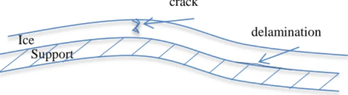 Fig. 3 - Cracks and delamination in piezoelectric de-icing system 