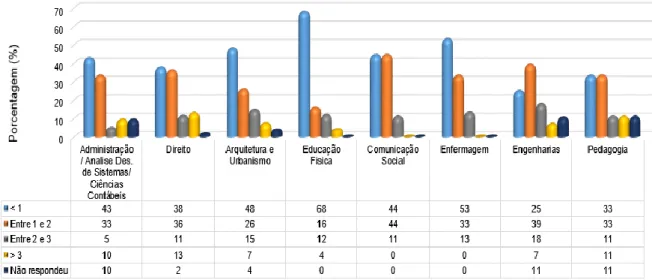 Gráfico 6 - Porcentagem de discentes da Faculdade Vale do Cricaré por curso e distribuição  de renda