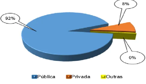 Gráfico 8 - Porcentagem de acadêmicos da Faculdade Vale do Cricaré por origem de escola  de Ensino médio