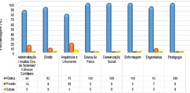 Gráfico 9 - Porcentagem de acadêmicos da Faculdade Vale do Cricaré por curso e origem  de escola de Ensino médio