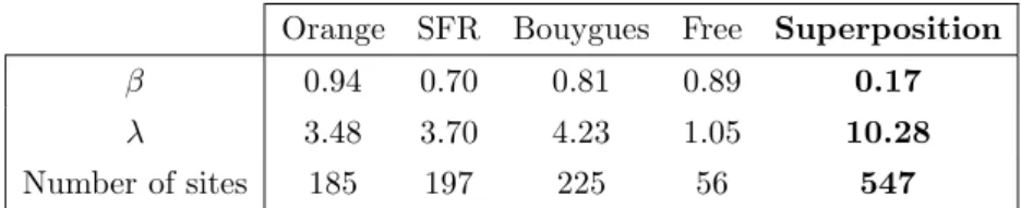 Table 2. Numerical values of β and λ per operator and for the superposition of all the sites