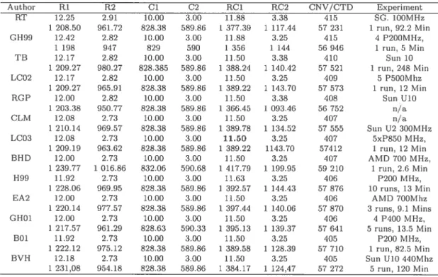 Table 2.4: Comparison of average results n lOO-customer problems
