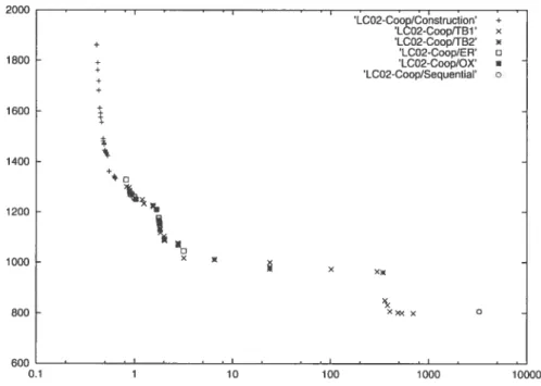 Figure 2.7: Evolution of best solution values in tirne (s) for RC204 by LCO2