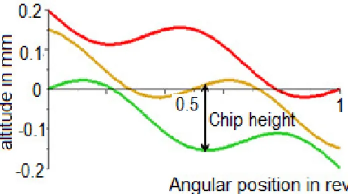 Fig. 1. Representation of tool trajectories and chip height in the case of continuous cutting.