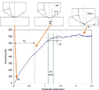 Fig. 4. Main cutting phenomena in drilling operation.