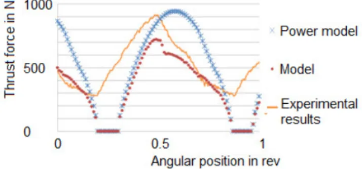 Fig. 11. Comparison of experimental thrust forces and theo- theo-retical chip height for f = 0 