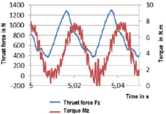 Fig. 14. Thrust force measured on a rod and a pilot hole for a = 0 . 5 mm.
