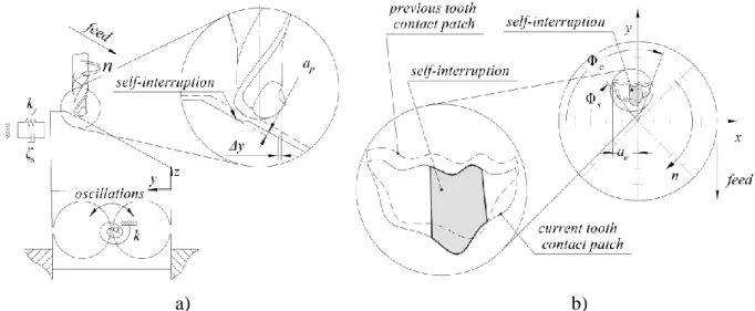 Fig. 5 Single-degree-of-freedom system during ball-end milling: 