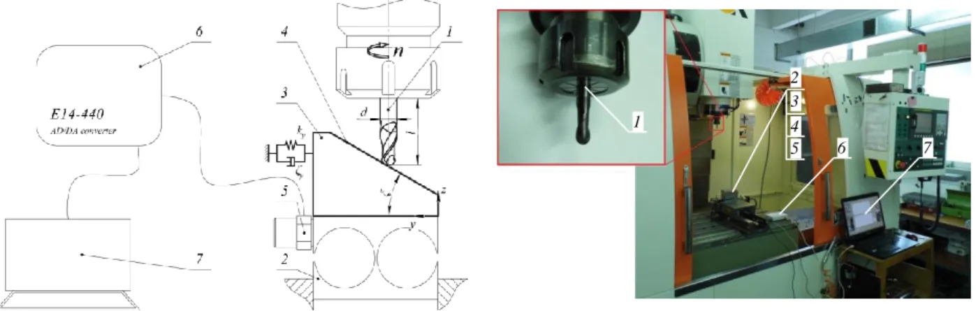 Fig. 6 The experimental setup for low-frequency chatter examining 