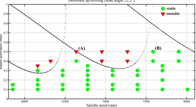 Fig. 7 Predicted stability lobes for downward up-milling with ξ = 52.5 °