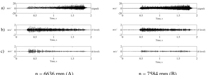 Fig. 8 Experimental acceleration for downward up-milling with lead angle of 52.5° and depth of  cut 0.50 mm for two spindle speeds (6636 rpm and 7584 rpm): 