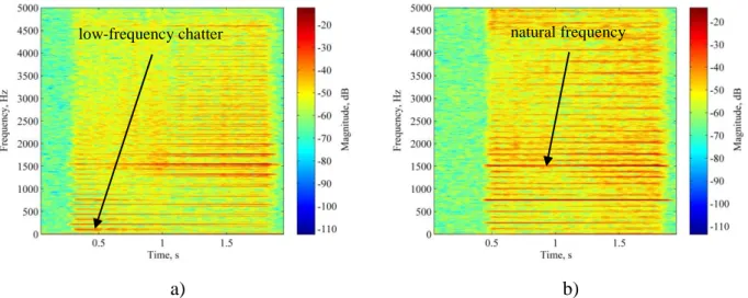 Fig. 9 Experimental frequency evolution for downward up-milling with lead angle of 52.5° and  depth of cut 0.50 mm: a) spindle speed n = 6636 rpm; b) spindle speed n = 7584 rpm  On a Fig