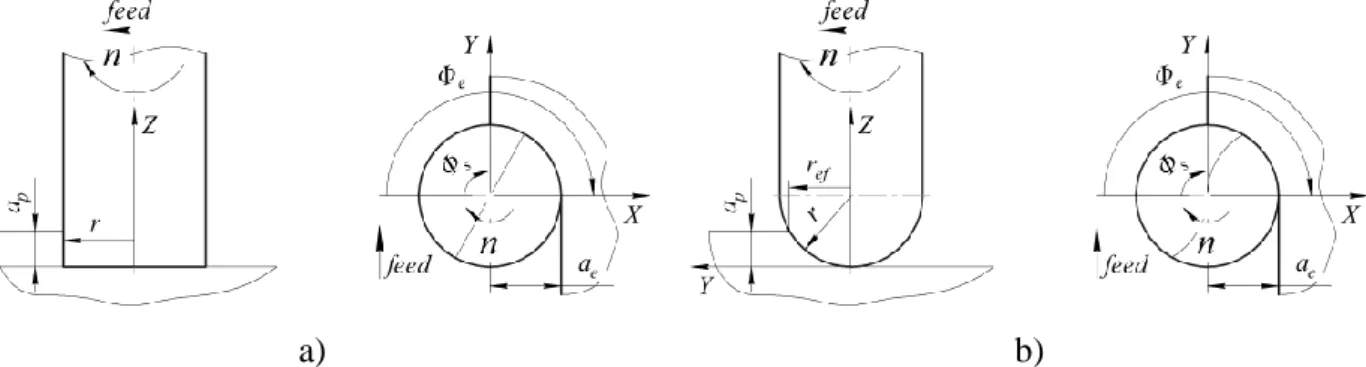 Fig. 1 Down-milling of planar surface with flat-end mill (a) and ball-end mill (b) 