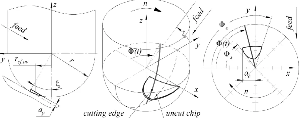 Fig. 2 Downward up-milling of inclined surface with ball-end mill 