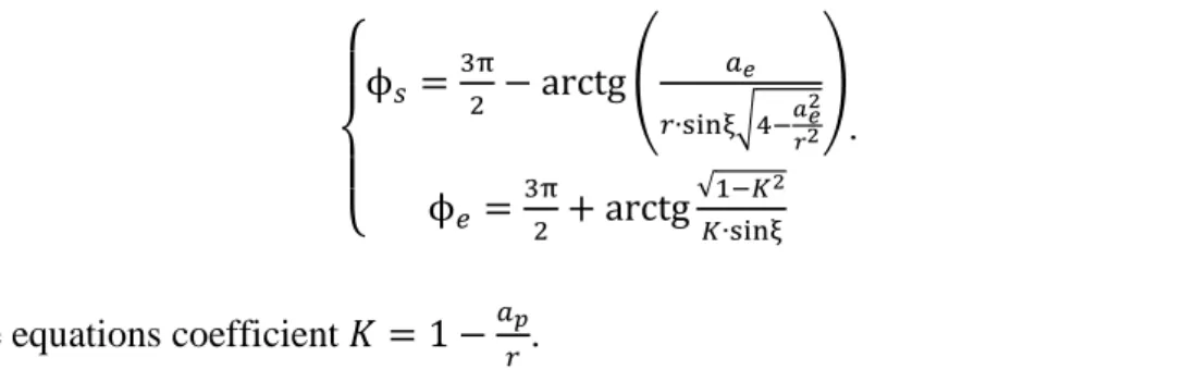 Fig. 3 Radial and axial cutting force components changing during lead angle increasing  Tangential  component  