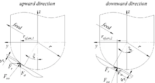 Fig. 4 Radial and axial cutting force components changing depending on machining direction  Total  cutting  force  
