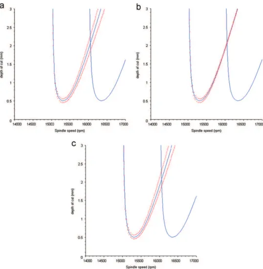 Fig. 9. Influence of a variation by710% in stiffness k (a), damping x (b) and coefficient Kt or Kr (c) on the curve of a lobe.