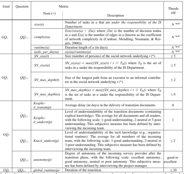 Table 2. Quality metrics 