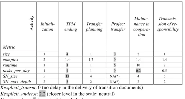 Table 3. Some results after the measurement step 