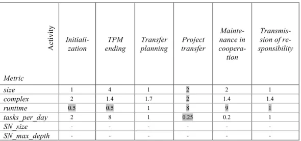 Table 4. Some results after the Improve and Control steps 
