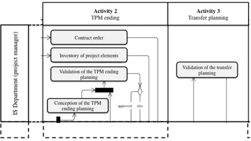 Fig. 1. Activities 2 and 3 of the transition process 