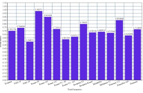 FIGURE 7 Comparison between pretrained D.L. multi-label classifiers on Recall (Macro)
