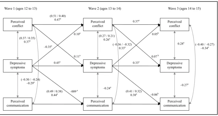 Figure 1 Path model describing the overall and sex-specific associations linking depressive symptoms with perceived communication and conflict with  parents in the first three years of secondary school   