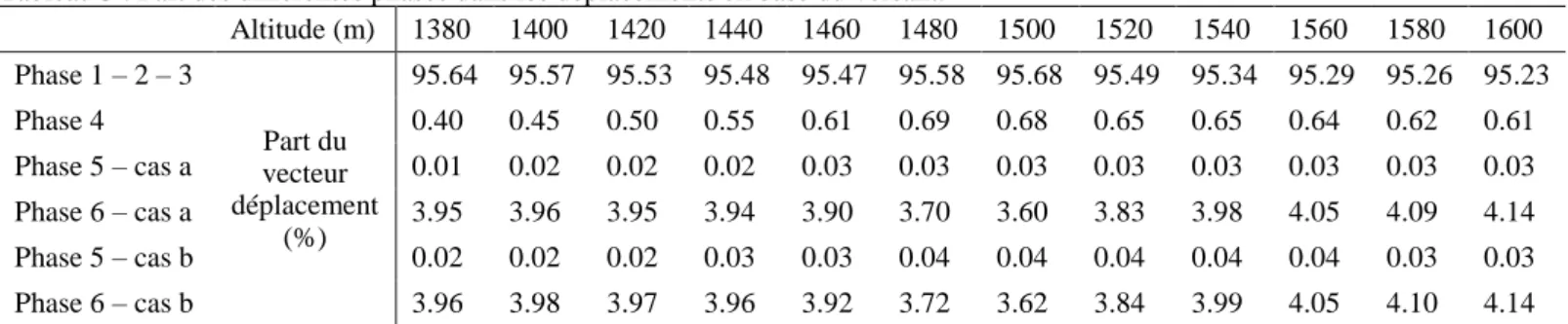 Tableau 3 : Part des différentes phases dans les déplacements en base du versant. 