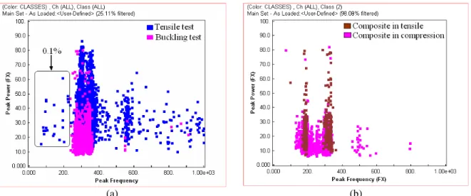 Figure 7. Peak frequency under tensile and buckling loading in composite case (a) and buckling loading in  composite-antenna-system (b) 