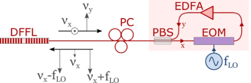 Figure 1: Frequency-shifted feedback scheme. Modulation sideband fed back at ν x  + f LO  interacts with ν y  mode
