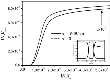 Fig. 2: Fonction de transfert non-linéaire pour 2 × 3 micro-anneaux. Les intensités sont déﬁnies comme : I in = 1 2 ǫ 0 cn|E in | 2 et I out = 12 ǫ 0 cn|E out | 2 .