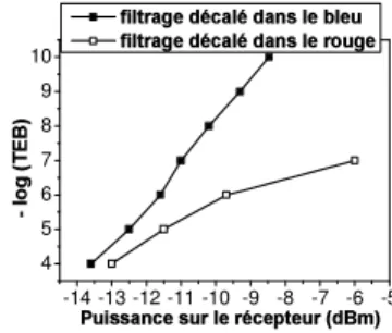 Figure 2 : Mesure de TEB à 80 Gbit/s avec  filtrage dans le bleu et dans le rouge. 