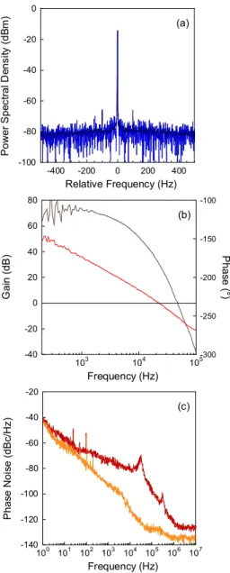 Figure  4.  Locked  beat  note  at  1 GHz.  (a)  Electrical  spectrum.  (blue,  single  trace;  black  average 10) Span 1 kHz, RBW 1 Hz, VBW 10 Hz