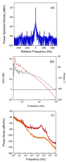Figure 6. Beat note spectrum at 10 GHz. (a) span  26 GHz,  RBW  3 MHz.  (c)  Span  1.6 MHz,  RBW  20 kHz