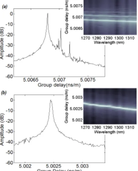 Fig. 3: OFDR reflectogram at 1310nm and group  delay dispersion curve for (a) OM3 fiber (b) HNOF 