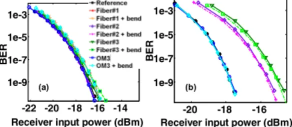 Fig. 5: BER measurements with 10 Gb/s NRZ signal on  100 m HNOF fibers and impact of bending constraints 