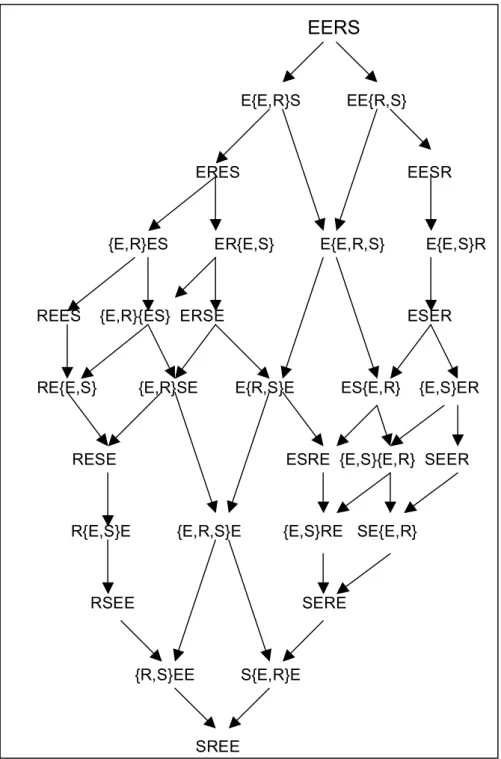 Figure 4 : le treillis avec E étendu. 